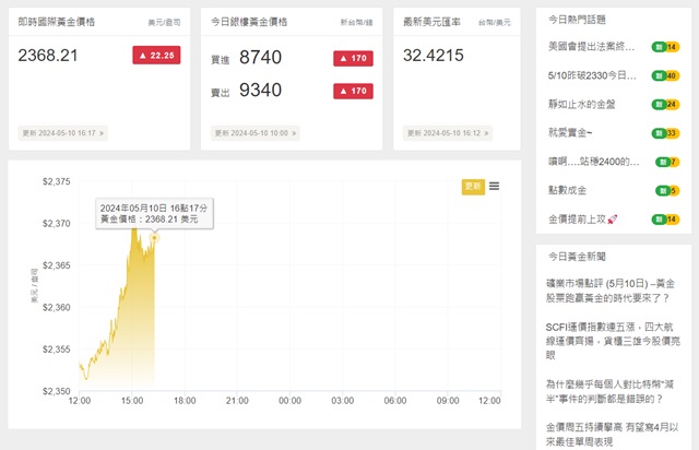 黃金價格資訊站-2024.05.10當日網站截圖
